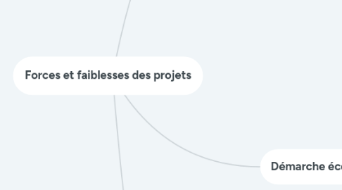 Mind Map: Forces et faiblesses des projets