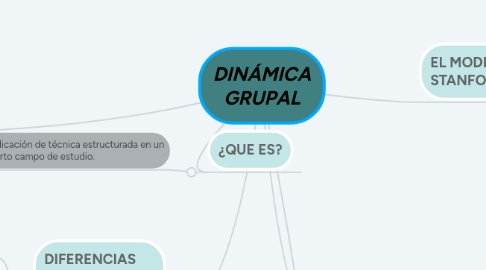 Mind Map: DINÁMICA GRUPAL