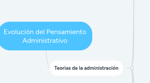 Mind Map: Evolución del Pensamiento Administrativo