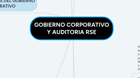 Mind Map: GOBIERNO CORPORATIVO Y AUDITORIA RSE