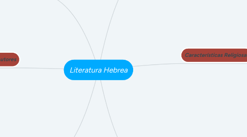 Mind Map: Literatura Hebrea