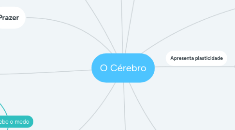 Mind Map: O Cérebro