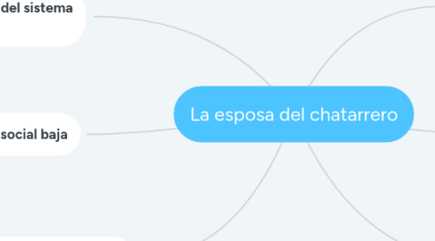 Mind Map: La esposa del chatarrero