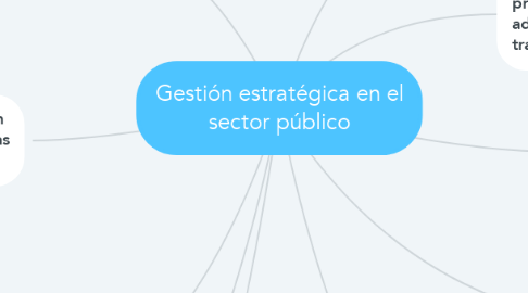 Mind Map: Gestión estratégica en el sector público