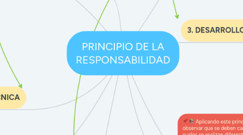 Mind Map: PRINCIPIO DE LA RESPONSABILIDAD