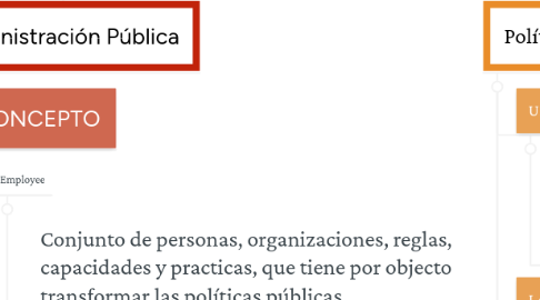 Mind Map: ORGANIZACIÓN INSTITUCIONAL Y ADMINISTRATIVA DEL ESTADO DEMOCRATICO