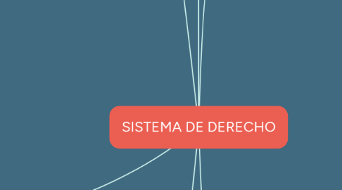 Mind Map: SISTEMA DE DERECHO