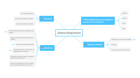 Mind Map: Sistema Respiratorio