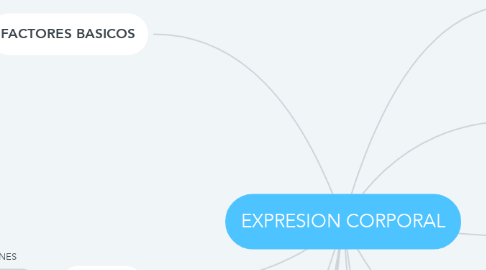 Mind Map: EXPRESION CORPORAL