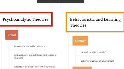 Mind Map: Theories of Creativity