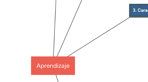 Mind Map: Aprendizaje