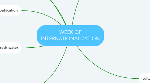 Mind Map: WEEK OF INTERNATIONALIZATION