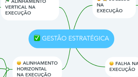 Mind Map: GESTÃO ESTRATÉGICA
