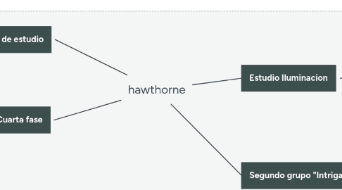 Mind Map: hawthorne