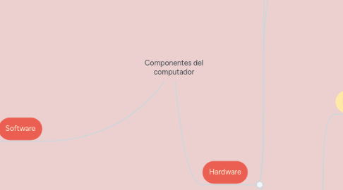 Mind Map: Componentes del computador