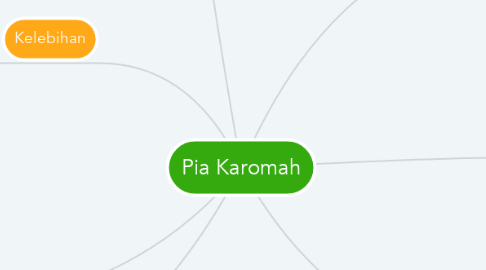 Mind Map: Pia Karomah