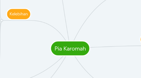 Mind Map: Pia Karomah