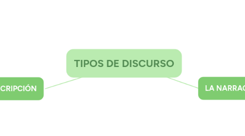 Mind Map: TIPOS DE DISCURSO