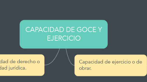 Mind Map: CAPACIDAD DE GOCE Y EJERCICIO