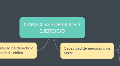 Mind Map: CAPACIDAD DE GOCE Y EJERCICIO