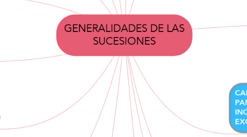 Mind Map: GENERALIDADES DE LAS SUCESIONES