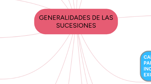 Mind Map: GENERALIDADES DE LAS SUCESIONES