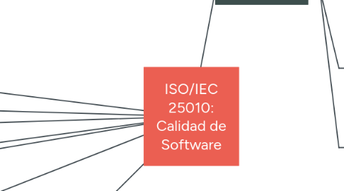 Mind Map: ISO/IEC 25010: Calidad de Software