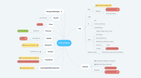 Mind Map: officeTasks