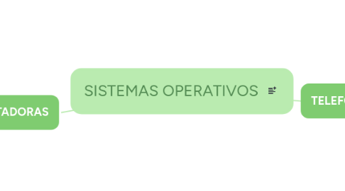 Mind Map: SISTEMAS OPERATIVOS