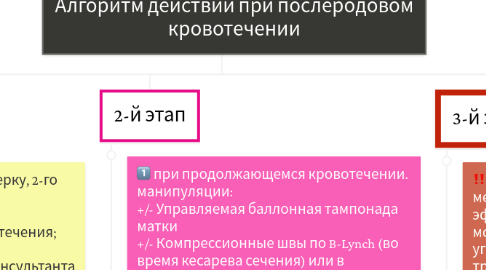 Mind Map: Алгоритм действий при послеродовом кровотечении