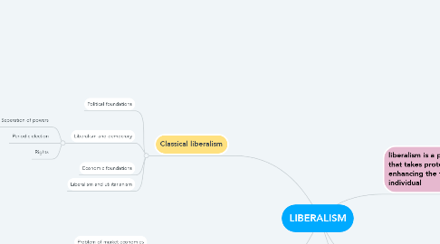 Mind Map: LIBERALISM