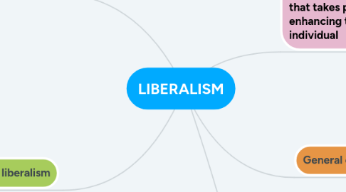 Mind Map: LIBERALISM