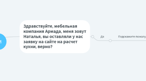 Mind Map: Скрипт обработки заявки