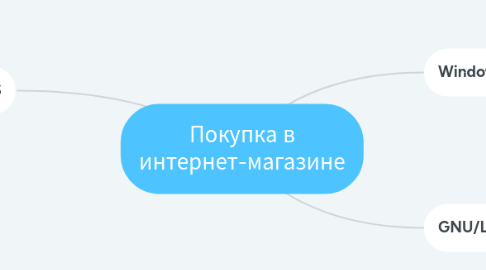 Mind Map: Покупка в интернет-магазине