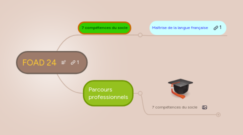 Mind Map: FOAD 24