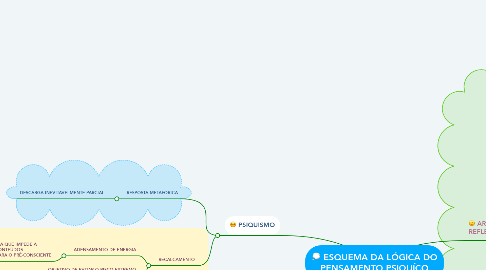 Mind Map: ESQUEMA DA LÓGICA DO PENSAMENTO PSIQUÍCO