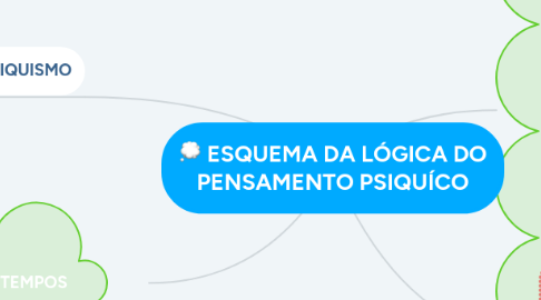 Mind Map: ESQUEMA DA LÓGICA DO PENSAMENTO PSIQUÍCO