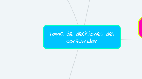 Mind Map: Toma de decisiones del  consumidor