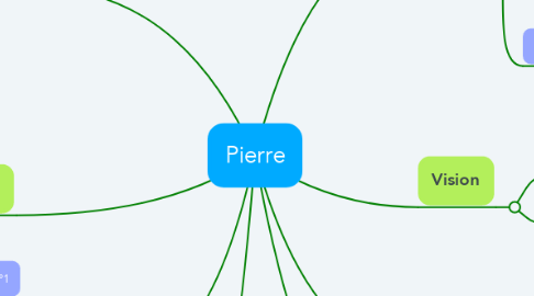 Mind Map: Pierre