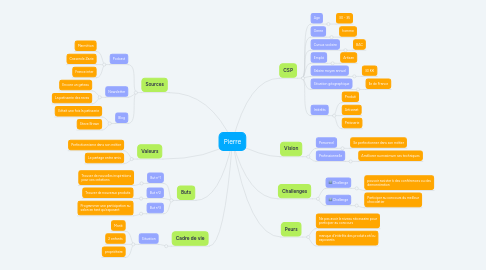 Mind Map: Pierre