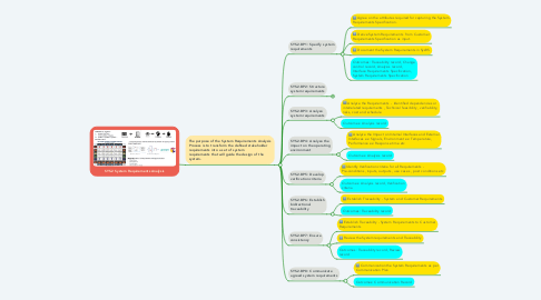 Mind Map: SYS.2 System Requirements Analysis