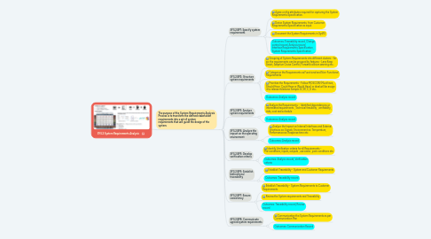 Mind Map: SYS.2 System Requirements Analysis