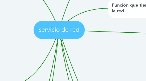 Mind Map: servicio de red