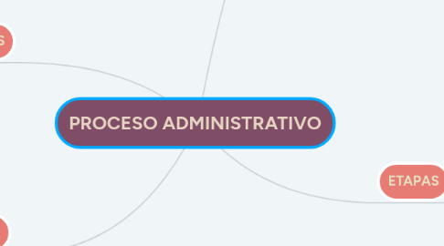 Mind Map: PROCESO ADMINISTRATIVO