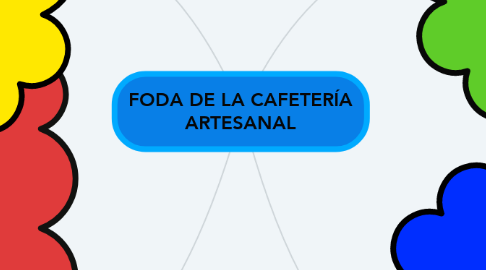 Mind Map: FODA DE LA CAFETERÍA ARTESANAL