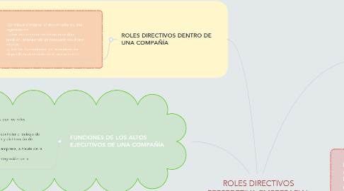 Mind Map: ROLES DIRECTIVOS PERSPECTIVA EMPRESARIAL