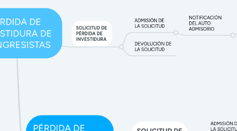 Mind Map: PÉRDIDA DE INVESTIDURA DE CONGRESISTAS