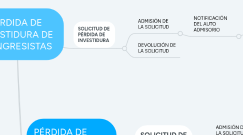 Mind Map: PÉRDIDA DE  INVESTIDURA DE  CONGRESISTAS