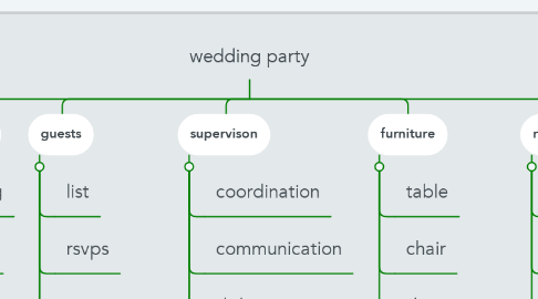 Mind Map: wedding party