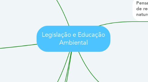 Mind Map: Legislação e Educação Ambiental